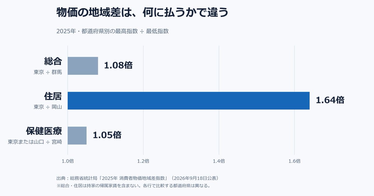 alpha_jp_x's tweet photo. 東京と群馬、総合指数は1.08倍。
住居の最大差は1.64倍（東京÷岡山）。保健医療は最大1.05倍。

「どこが安いか」は、何に多く払う家計かで変わる。総合順位だけでは生活費の差を見落とす。

出典：総務省「消費者物価地域差指数」。※総合・住居は持家の帰属家賃を除く。
https://t.co/CCY1TOTYMA https://t.co/8OO5gdr870