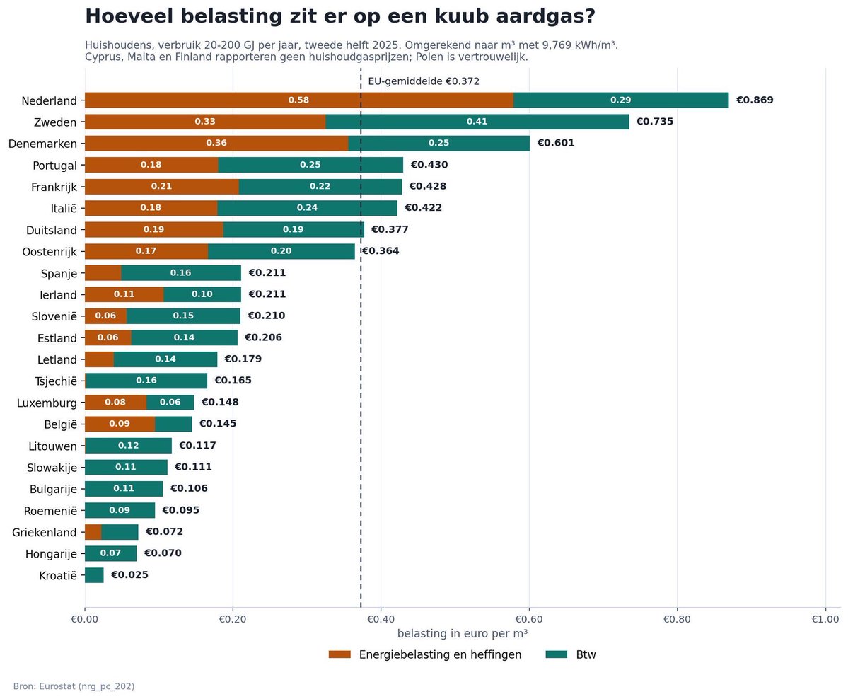 mr_Smith_Econ's tweet photo. Nog even over dat Coronafonds, NexGenEU.

In 2020 leende de EU voor het eerst gezamenlijk 750 miljard euro op de kapitaalmarkt. Historisch, zei Von der Leyen. 

Wat er niet bij werd verteld: hoe en wanneer we dat terugbetalen, dat werd vijf jaar lang vooruitgeschoven.

Bij de lancering rekende hoogleraar Harald Benink het voor de @NOS voor: zo'n 330 miljoen euro per jaar voor Nederland. Klein bedrag en geruststellend verhaal. Wobke @Minister_FIN ging akkoord. 

Vijf jaar later ziet het er anders uit. De EU-brede rentekosten voor 2026 alleen al: 8 miljard euro, ruim boven het begrote budget van 3,7 miljard. Nederland betaalt als grote bni-betaler flink mee.

En het fonds zit muurvast in binnenlands beleid. Om aanspraak te maken op de eerste tranche moest Nederland zijn pensioenstelsel hervormen, een expliciete voorwaarde volgens de Europese Commissie zelf. En toen de Tweede Kamer de nationale CO2-heffing voor de industrie wilde afschaffen, kon dat niet. Waarom niet? Omdat een tariefverlaging van meer dan 5 procent ten opzichte van het beloofde tarief een korting op de EU-subsidie oplevert, tot 600 miljoen euro per gemiste mijlpaal. Een Kamermeerderheid wilde iets veranderen aan onze eigen belastingen, en kon het niet, vanwege een fonds waar we zelf ook nog voor betalen.
En nu dus weer: de hoogste belasting op gas van de EU mag niet omlaag. Want anders missen we weer 600 miljoen Euro.

Wat krijgt Nederland ervoor terug? Maximaal 5,4 miljard aan subsidies, een fractie van wat Spanje (79,9 miljard € subsidie  + 83,2 miljard € leningen) en Italië (71,8 miljard € + 122,6 miljard (!) € leningen) ontvangen. 
De terugbetaling van het schenkingsdeel loopt tot 2058 en zit tot 2028 verstopt in de gewone EU-afdracht.

Nederland stopt er op deze manier misschien wel 50 miljard erin, minder dan 6 miljard eruit, en over eigen belastingbeleid hebben we minder te zeggen dan gedacht. 

Dit is chantage, en de Nederlandse burgers weten dat ze snoeihad worden opgelicht door Brussel. 

Bronnen: Miljoenennota 2026, Europese Commissie (2022, 2024), PwC Belastingplan 2026-analyse, Kamerstukken CO2-heffing industrie.