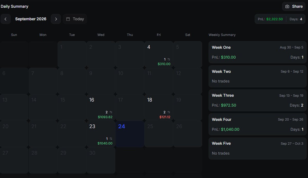 Rahultradezz's tweet photo. Started my FundingPips 2-Step 50K Standard journey in May.

Only precise, high-quality setups. No forced trades. Finally secured my 1st Master Account with FundingPips.🎯

More to go🦾

Thanks to @FundingPips @Khldfx @avikkfp for the seamless experience and professional support https://t.co/9kGrzHJnM5