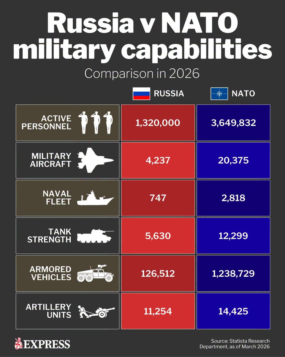 Robbie_Reasons's tweet photo. Next time they tell you Russia is going to start a war with us remember these statistics. https://t.co/X4OyND49Wy