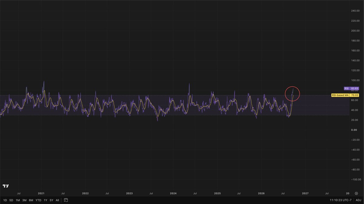 sierrastrades's tweet photo. $GME Daily RSI sitting at 83.61. 

Roughly 10 points away from 2024 highs and 15 points away from 2021 highs.

Yeah, something big is coming.

Are you ready player one? 🌊 https://t.co/jGeNcVpyn2