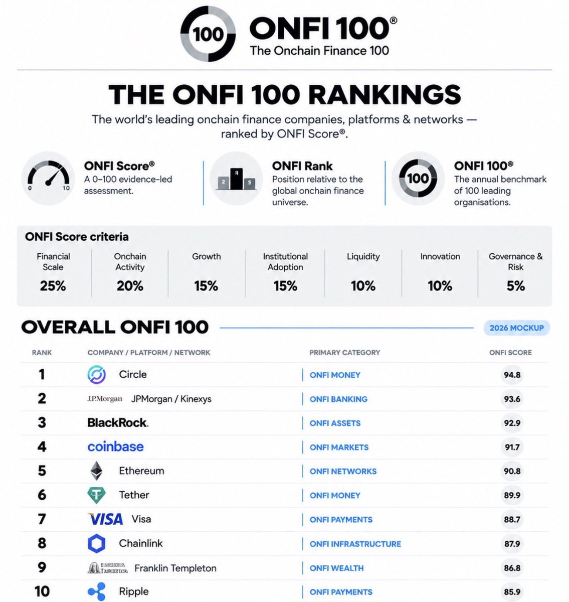 magicwhiteboard's tweet photo. Each organisation receives a 0–100 ONFI SIGNAL Score ® and a rating band, from Early Signal to Leading Signal, making it easier to understand the transition of financial services onto blockchain infrastructure. #onchainfinance https://t.co/bgKQ08Fe9a #onfi100 https://t.co/wmOpsCLox3