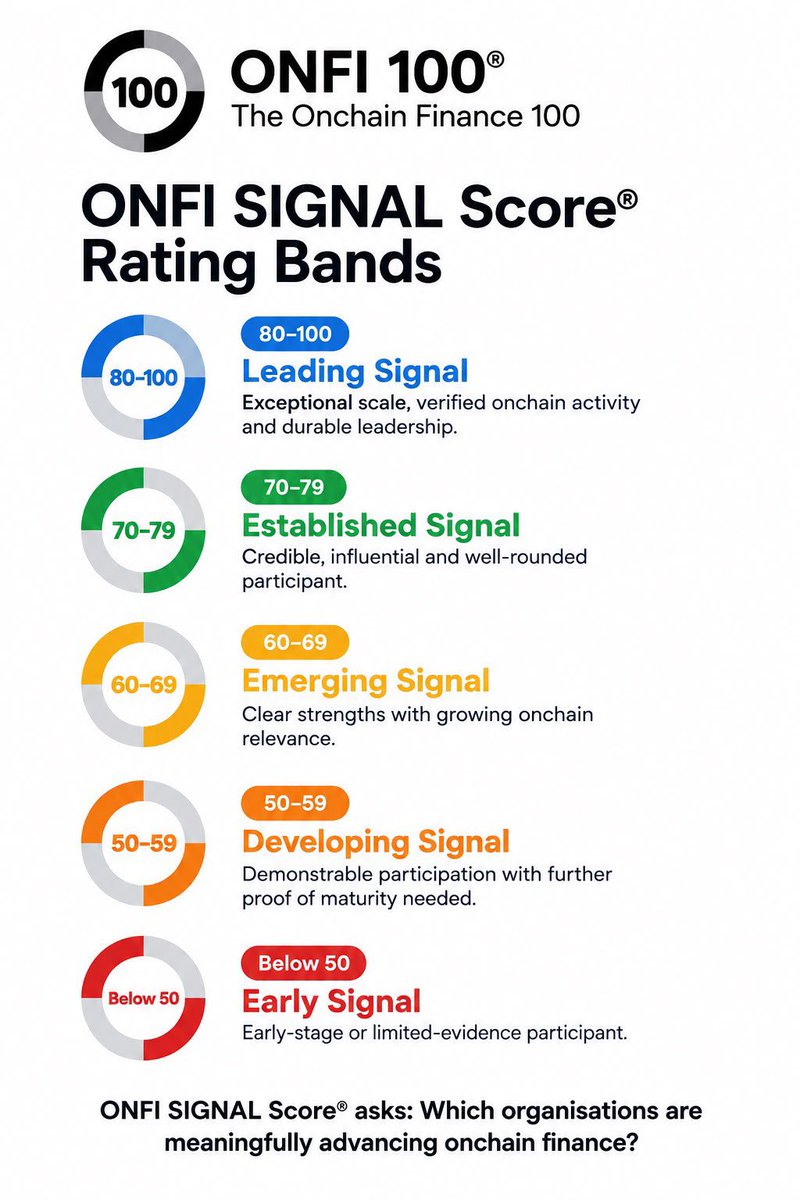 magicwhiteboard's tweet photo. Each organisation receives a 0–100 ONFI SIGNAL Score ® and a rating band, from Early Signal to Leading Signal, making it easier to understand the transition of financial services onto blockchain infrastructure. #onchainfinance https://t.co/bgKQ08Fe9a #onfi100 https://t.co/wmOpsCLox3