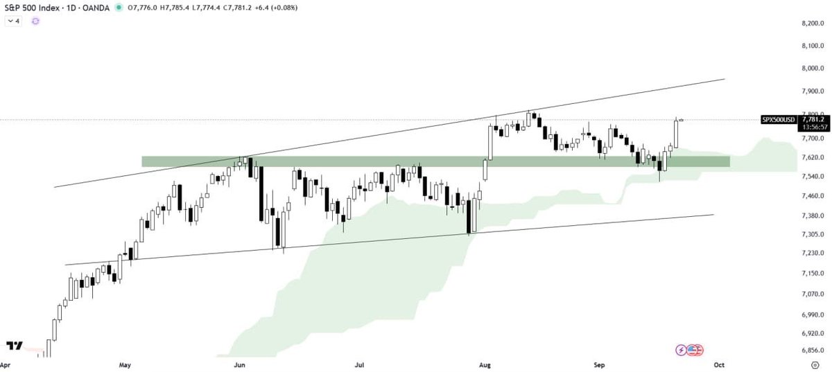 expressignals's tweet photo. The S&amp;P 500 is rebounding from the horizontal S/R level, while the Ichimoku cloud is acting as a key support zone below the current price action

Join bio link 🤑👆
#olandriax #flip #forex #cryptonewsdaily #bitcoin #eth https://t.co/KY6zu9rcwQ