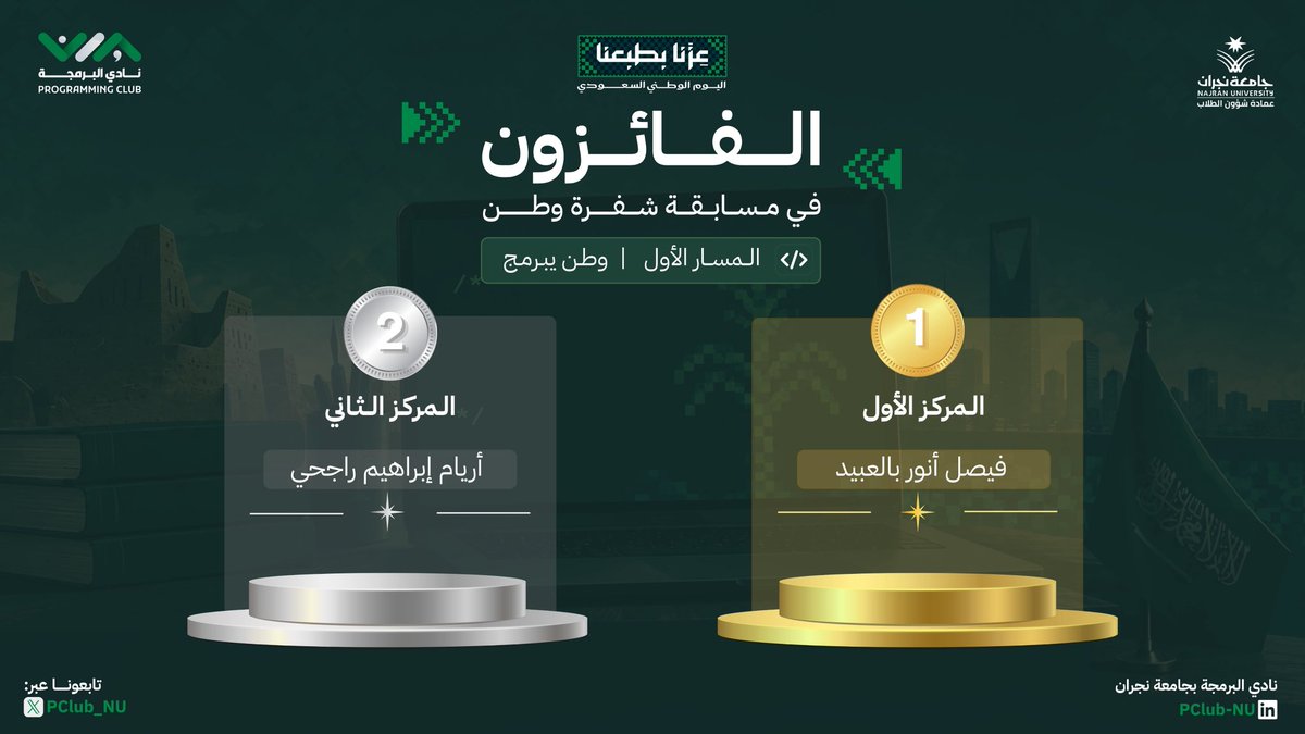PClub_NU's tweet photo. الفائزون في مسار #وطن_يبرمج 🇸🇦💻 

بعد إبداع جمع بين الفكرة والبرمجة نعلن لكم أصحاب المراكز الفائزة 🏆

🥇 فيصل أنور بالعبيد
🥈 أريام إبراهيم راجحي

مبارك للفائزين وشكرًا لكل من شارك وأبدع 🇸🇦🙏🏻

#نادي_البرمجة | #جامعة_نجران https://t.co/aFeJmLnpsG