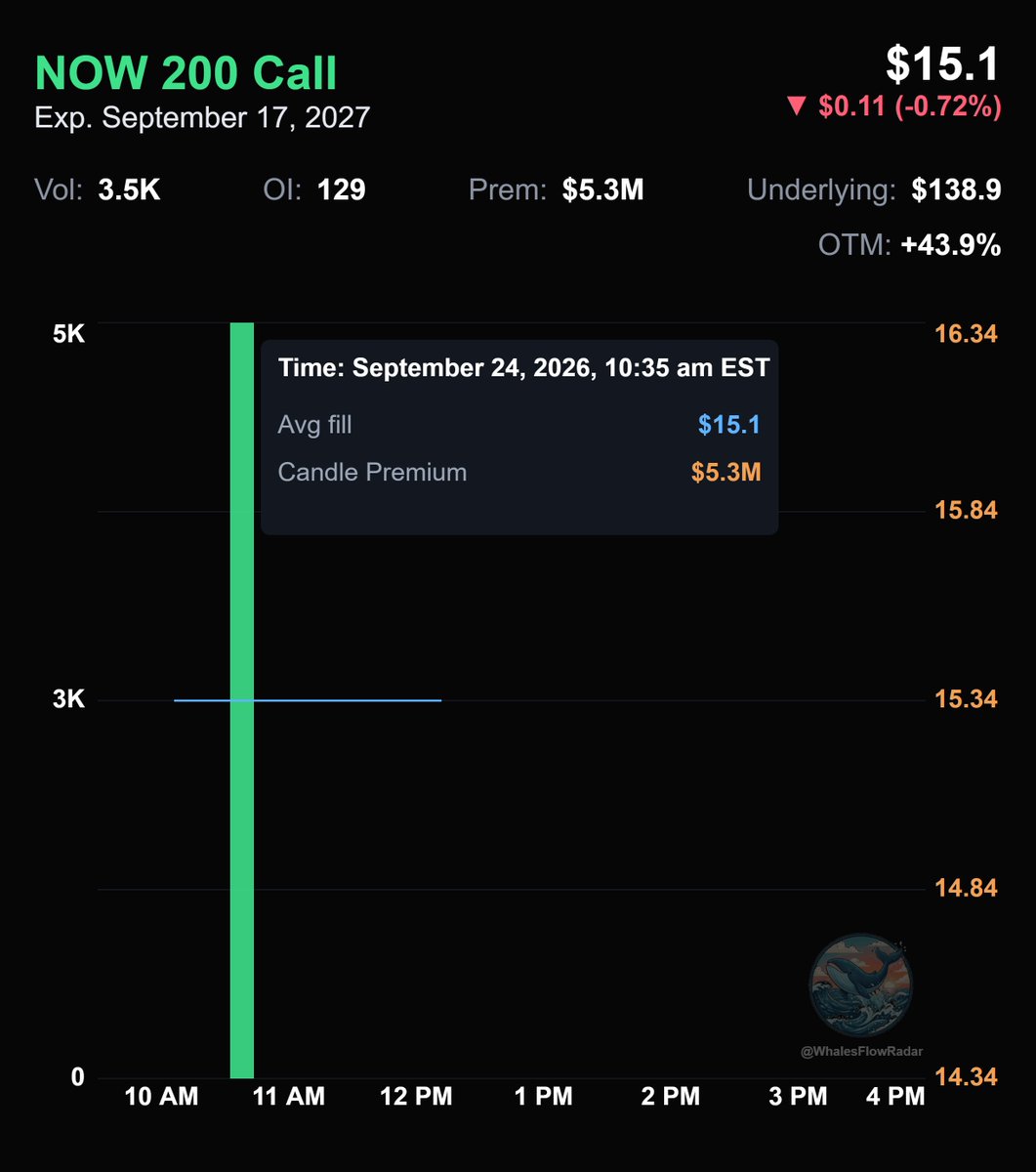WhalesFlowRadar's tweet photo. $5.3 million into these $NOW $200 strike September calls. 43% OTM. https://t.co/fbEa9pMOK6