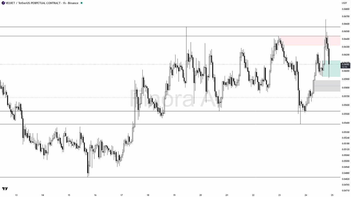 📊 $VELVET 2.4x volume into the dip looks like buyers accumulating 🧵👇 
 [📷](https://pbs.twimg.com/media/HTADP2TWkAA7-EE.png) https://pbs.twimg.com/media/HTAD