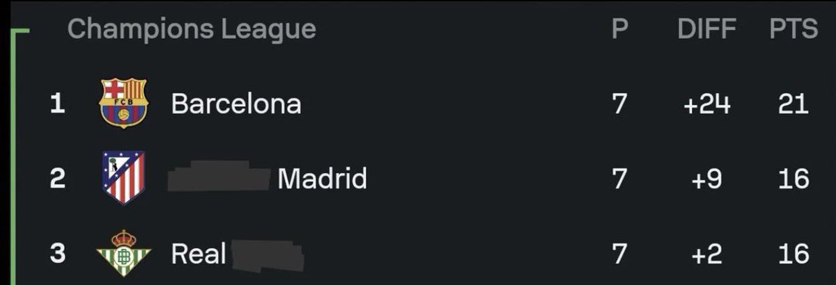 ilayeboah01's tweet photo. REAL MADRID in the top 3 😭 https://t.co/yT98i48ypv
