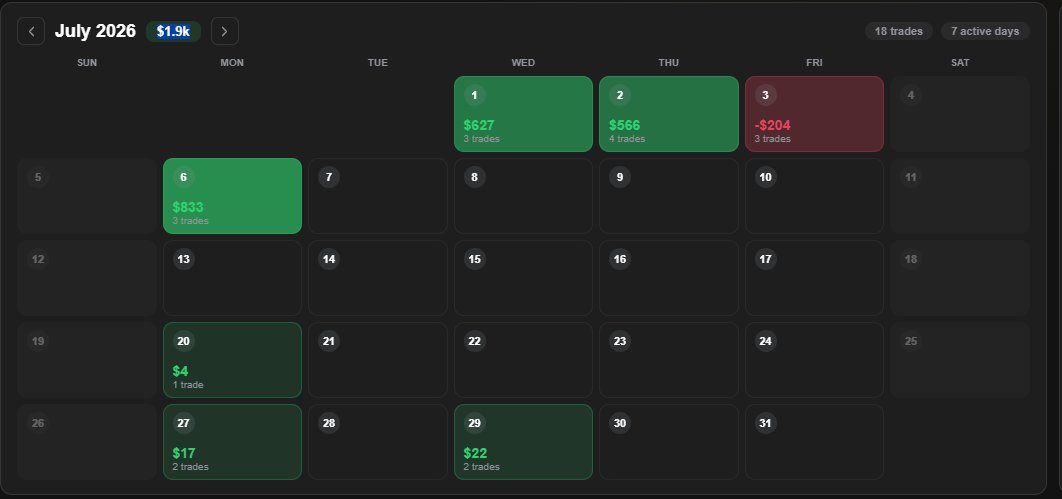 barry_trade1's tweet photo. Look at the number of trades everyday on average only 3 trades per day, does this look like HFT trading to anyone @FFNFunding @PropFirm_Deals https://t.co/wXBHuiROST