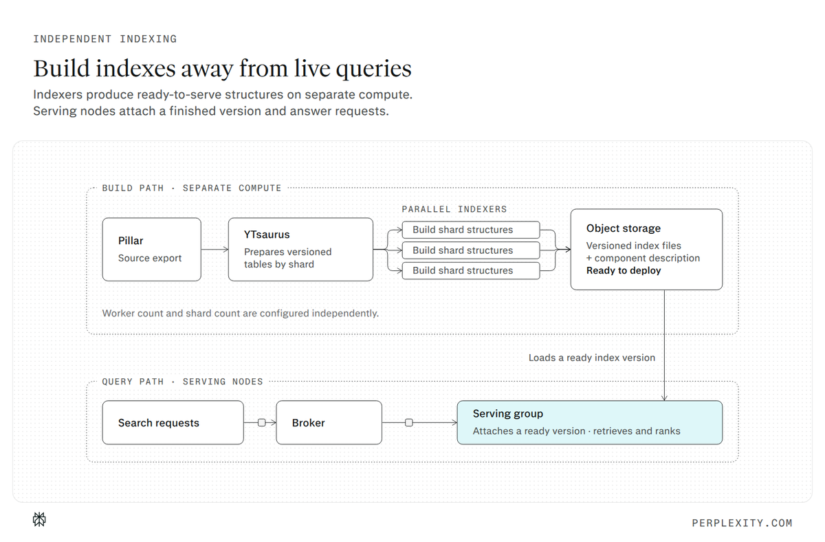 Photon builds new indexes separately from the servers handling live queries.

When a version is read...