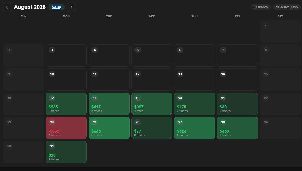 barry_trade1's tweet photo. Look at the number of trades everyday on average only 3 trades per day, does this look like HFT trading to anyone @FFNFunding @PropFirm_Deals https://t.co/wXBHuiROST