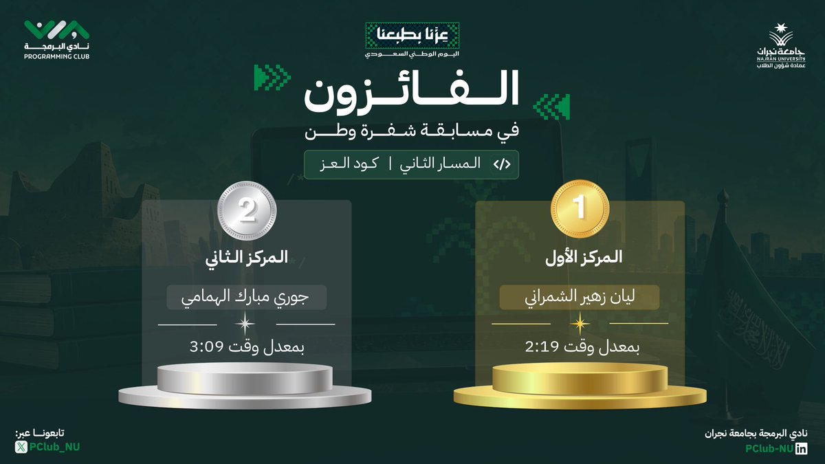 PClub_NU's tweet photo. الفائزون في مسار كود العز 🇸🇦🔐

بعد تحدٍ جمع بين سرعة الحل ودقة الإجابة نعلن لكم أصحاب المراكز الفائزة 🏆

🥇 ليان زهير الشمراني
🥈 جوري مبارك الهمامي

مبارك للفائزين وشكرًا لكل من شاركنا التحدي 🇸🇦🙏🏻

#نادي_البرمجة | #جامعة_نجران https://t.co/YseDFX4hmH