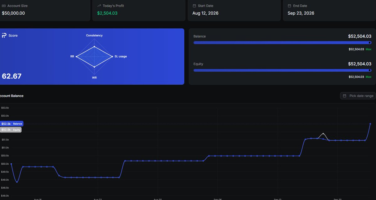 Rahultradezz's tweet photo. Started my FundingPips 2-Step 50K Standard journey in May.

Only precise, high-quality setups. No forced trades. Finally secured my 1st Master Account with FundingPips.🎯

More to go🦾

Thanks to @FundingPips @Khldfx @avikkfp for the seamless experience and professional support https://t.co/9kGrzHJnM5
