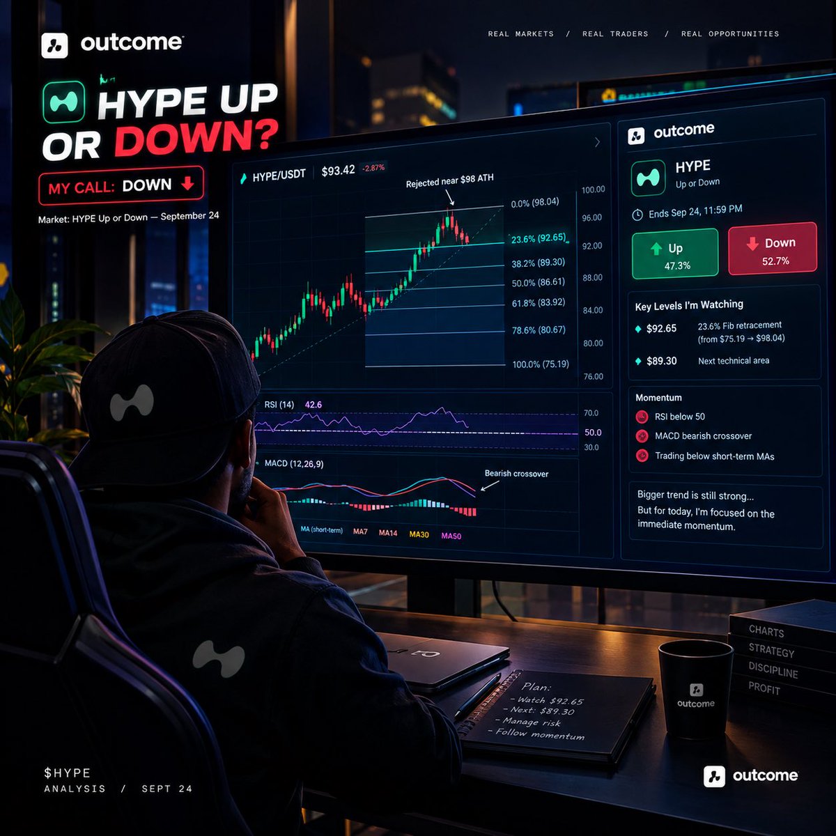 The_greatone86's tweet photo. 𝗛𝗬𝗣𝗘 𝗨𝗣 𝗢𝗥 𝗗𝗢𝗪𝗡?

My call: DOWN.

HYPE just got rejected near the $98 ATH and the short-term structure has started weakening.

The level I’m watching is $92.65.

That’s the 23.6% Fib retracement from the recent $75.19 → $98.04 move. If HYPE loses that level, the next technical area is around $89.30.

Momentum is backing the setup too: RSI has cooled below 50 and MACD has crossed bearish, while HYPE is trading below several short-term moving averages.

Yes, the bigger trend is still strong.

But for today’s market, I’m more interested in the immediate momentum than the long-term trend.

Call: DOWN.

Market: HYPE Up or Down— September 24

Check it out here: https://t.co/9pFmx2sRE9