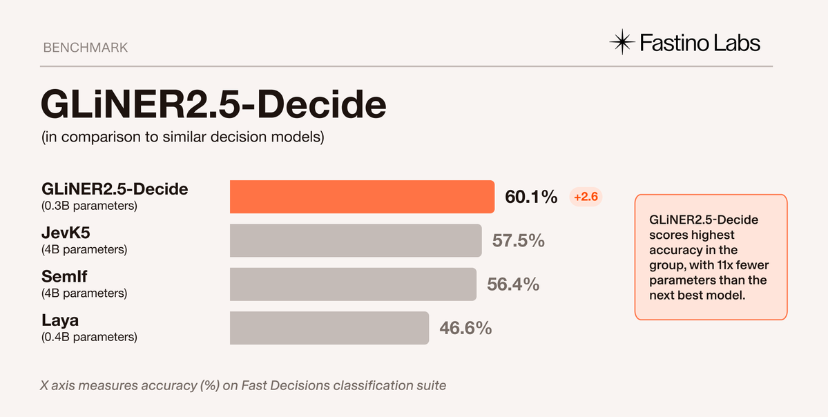 @fastinoAI 发布 GLiNER2.5-Decide 340M参数决策模型