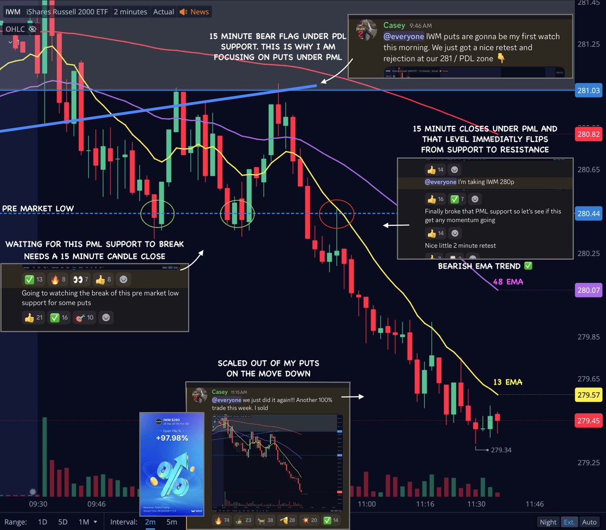 Team2Trading's tweet photo. I’ve been running the same chart layout for years… and it’s so good!

15 minute + 2 minute side by side 💻

• 15 minute chart is for watching wider outlook flags and candle closes above / below key levels.

• 2 minute chart is for watching my EMA trends / pullbacks for more precise entries and avoiding chop.

Here’s an example of how they pair together perfectly on a trade i took on $IWM today.

Wider 15 minute chart set the bias early with a massive bear flag under our PDL support,

Then closer 2 minute chart shows that bearish EMA trend fanning out + gives some perfect 13ema retest entries👇