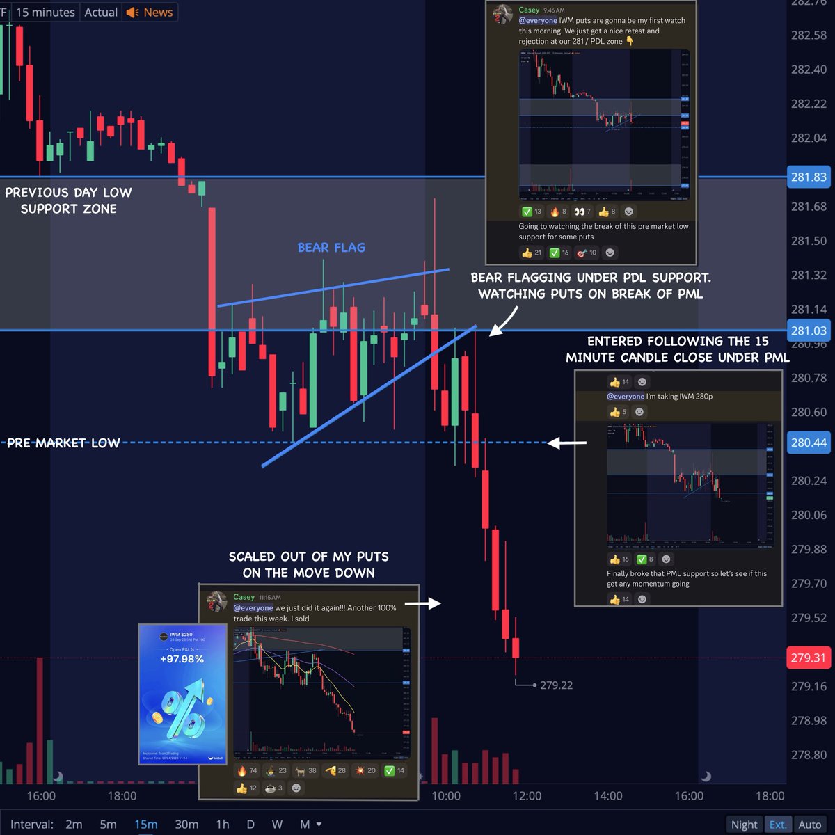 Team2Trading's tweet photo. I’ve been running the same chart layout for years… and it’s so good!

15 minute + 2 minute side by side 💻

• 15 minute chart is for watching wider outlook flags and candle closes above / below key levels.

• 2 minute chart is for watching my EMA trends / pullbacks for more precise entries and avoiding chop.

Here’s an example of how they pair together perfectly on a trade i took on $IWM today.

Wider 15 minute chart set the bias early with a massive bear flag under our PDL support,

Then closer 2 minute chart shows that bearish EMA trend fanning out + gives some perfect 13ema retest entries👇