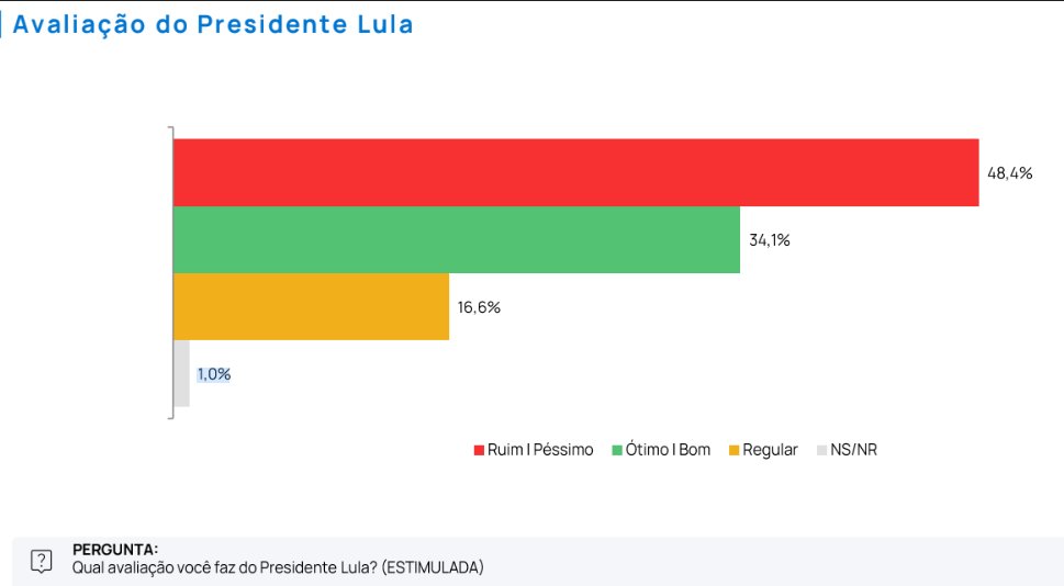 lulisdelelets's tweet photo. @BiazitaGomes 1% de NS/NR em pesquisa telefônica. :D https://t.co/B3H5qjGHZH