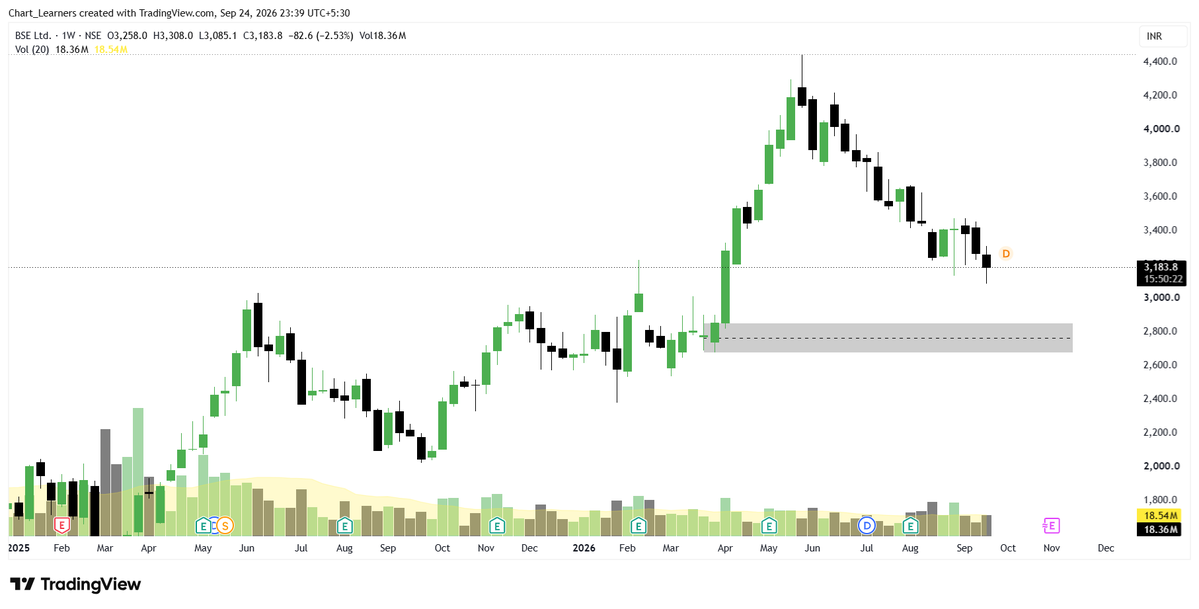 chartlearners's tweet photo. BSE - BSE LTD
2750-2850 GOOD ZONE
NOT A RECOMMENDATION STUDY SELF
YOUR THOUGHTS ???
#bse #nse #index #sensex #bseltd https://t.co/FjjRZhj8mN