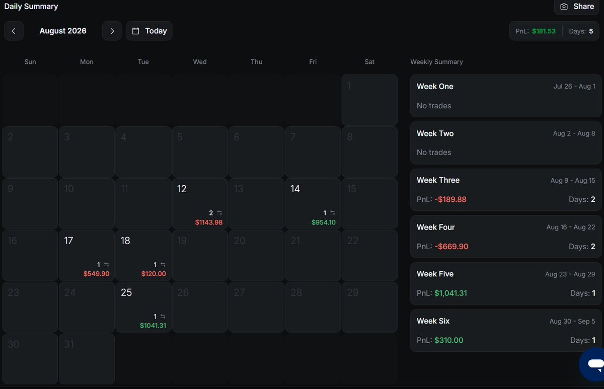 Rahultradezz's tweet photo. Started my FundingPips 2-Step 50K Standard journey in May.

Only precise, high-quality setups. No forced trades. Finally secured my 1st Master Account with FundingPips.🎯

More to go🦾

Thanks to @FundingPips @Khldfx @avikkfp for the seamless experience and professional support https://t.co/9kGrzHJnM5