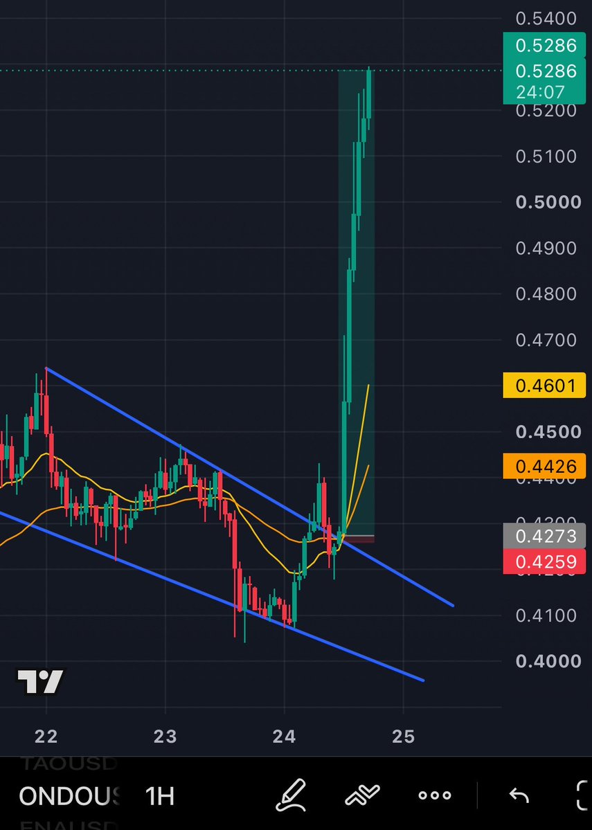 HawkeyeYoru's tweet photo. Thanks guys, $ONDO 73R tapped 🫡

Price gave the perfect little compression above S/R and EMAs to catch a very high RR entry as it was breaking out. https://t.co/0XRsvdVqS5
