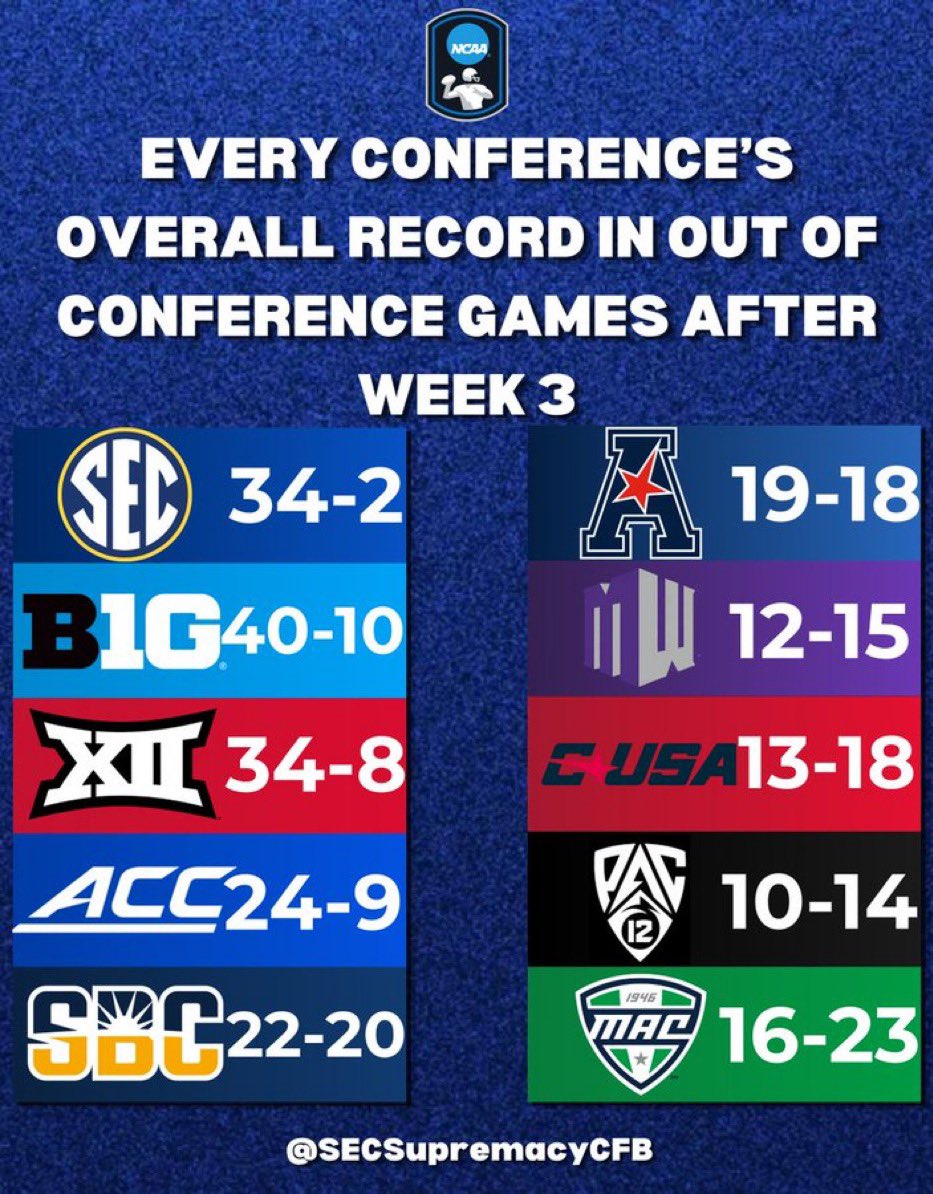 HighIqTakes_'s tweet photo. @iucoleman @eSECpn This is proving it buddy. Meanwhile Indiana has played Howard north Texas and WKU. Also notice none of you MID10 autistics bring up why Oregon is still ranked 🤔 https://t.co/ZQb0js6OfL