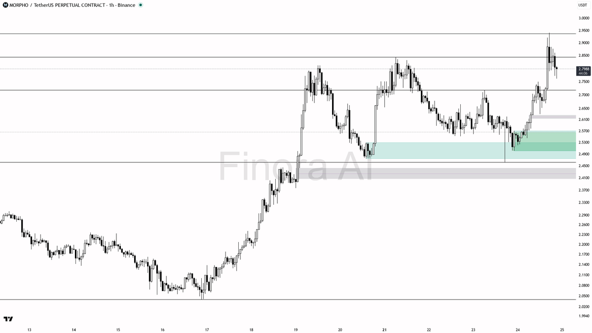 📈 $MORPHO diverging higher vs BTC at +9.7% — this relative strength looks built to last

- my bias is bullish here on the 1h while structure holds above the la