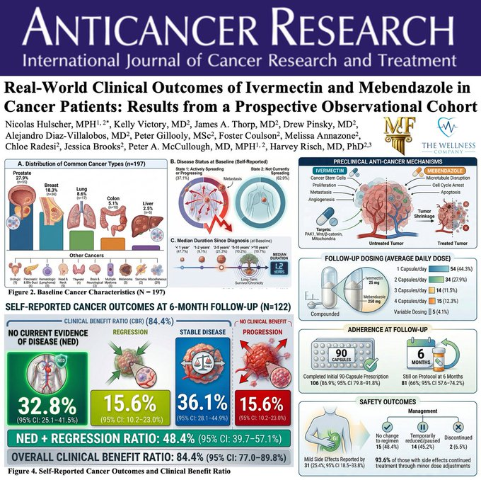 elzorrotacneno's tweet photo. IVERMECTINA + MEBENDAZOL: UN ESTUDIO CLÍNICO EN 197 PACIENTES CON CÁNCER

Un estudio publicado en junio de 2026 en la revista Anticancer Research evaluó los resultados de pacientes con cáncer que recibieron ivermectina y mebendazol mediante una plataforma de telemedicina de Estados Unidos.

El estudio incluyó inicialmente 197 pacientes, aunque solo 122 (61,9 %) completaron el seguimiento de seis meses.
Según los resultados autoinformados por esos 122 pacientes, a los seis meses:

• 32,8 % informó ausencia actual de evidencia de enfermedad.
• 15,6 % informó regresión del tumor.
• 36,1 % informó enfermedad estable.
• 15,6 % informó progresión.
Los autores calcularon una Razón de Beneficio Clínico (CBR) de 84,4 %, considerando conjuntamente ausencia de enfermedad, regresión y estabilidad.
El tratamiento utilizado consistió en cápsulas compuestas de 25 mg de ivermectina + 250 mg de mebendazol, con dosis y esquemas individualizados por los médicos prescriptores.
Los autores concluyen que estos resultados son generadores de hipótesis y señalan que se necesitan ensayos clínicos aleatorizados y controlados para determinar la eficacia de esta combinación.

¿Quiénes realizaron la investigación?
El artículo está firmado por:
Nicolas Hulscher, Kelly Victory, James A. Thorp, Drew Pinsky, Alejandro Diaz-Villalobos, Peter Gillooly, Foster Coulson, Melissa Annazone, Chloe Radesi, Jessica Brooks, Peter A. McCullough y Harvey Risch.

Las afiliaciones indicadas en el artículo incluyen The Wellness Company, la McCullough Foundation y el Department of Epidemiology and Public Health de Yale School of Public Health. (PubMed)

FUENTE ORIGINAL
Hulscher N. et al.
Real-world Clinical Outcomes of Ivermectin and Mebendazole in Cancer Patients: Results from a Prospective Observational Cohort.

Anticancer Research. 2026;46(6):3243–3255.
DOI: 10.21873/anticanres.18194
Artículo completo en Anticancer Research
Registro oficial en PubMed