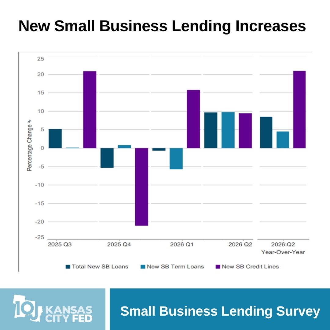 KansasCityFed's tweet photo. 📢New Data: 2nd Quarter Small Business Lending Survey

New small business lending &amp; outstanding loan balances rose compared to previous quarter &amp; year-over-year. 

Compared to previous quarter, all interest rates on new term loans decreased or were stable. https://t.co/9MRY6iAILA https://t.co/xgOiAW1DFN