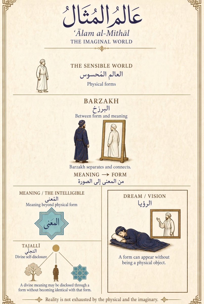 AtlasOfWisdom's tweet photo. Ibn ʿArabī taught that meanings can take on concrete forms without becoming physical objects.

He called this ʿĀlam al-Mithāl, the “Imaginal World.” It is not fantasy and not another planet. It is a level between the world of physical forms and the realm of meanings, where something can have a recognizable shape without being a material thing.

The key idea is barzakh. A barzakh separates two things while also joining them. In this case, it links meaning and form. A reflection in a mirror shows the relationship. You can see a person’s image, but the image is neither the person nor nothing.

This is why dreams matter in Ibn ʿArabī’s thought. A person can appear, speak and act in a dream without being physically present. The dream has a form, but that form does not have the same kind of existence as a body in the room. 

He also argues that perception affects the form in which something is disclosed. One reality can therefore appear in different forms to different people.

This connects to tajallī, divine self-disclosure. A divine meaning can become manifest through a particular form, while that form remains distinct from God. For Ibn ʿArabī, this means that “physical” and “imaginary” do not exhaust the possible ways something can exist or be perceived. #Sufism 

Image source:
“Shaykh Safi al-Din’s dream about the rise of the Chubanids” (1582), Isma’il bin Bazzaz. Source: Wikimedia Commons / Aga Khan Museum⁠. Version checked: 31 July 2022. License checked: 24 September 2026 - Public Domain (Public Domain Mark 1.0).