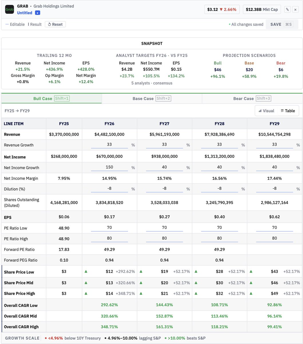Joseph_Invests's tweet photo. Any of my $GRAB  bulls what do you take of these projections? I am thinking of starting a position especially with huge decreases in consumer sentiment. 
@CarsonTalkMoney @amitisinvesting 
I have them getting me a 60% CAGR over the next 3.5 years with a bear case at a 20% CAGR https://t.co/685EpIxhi0