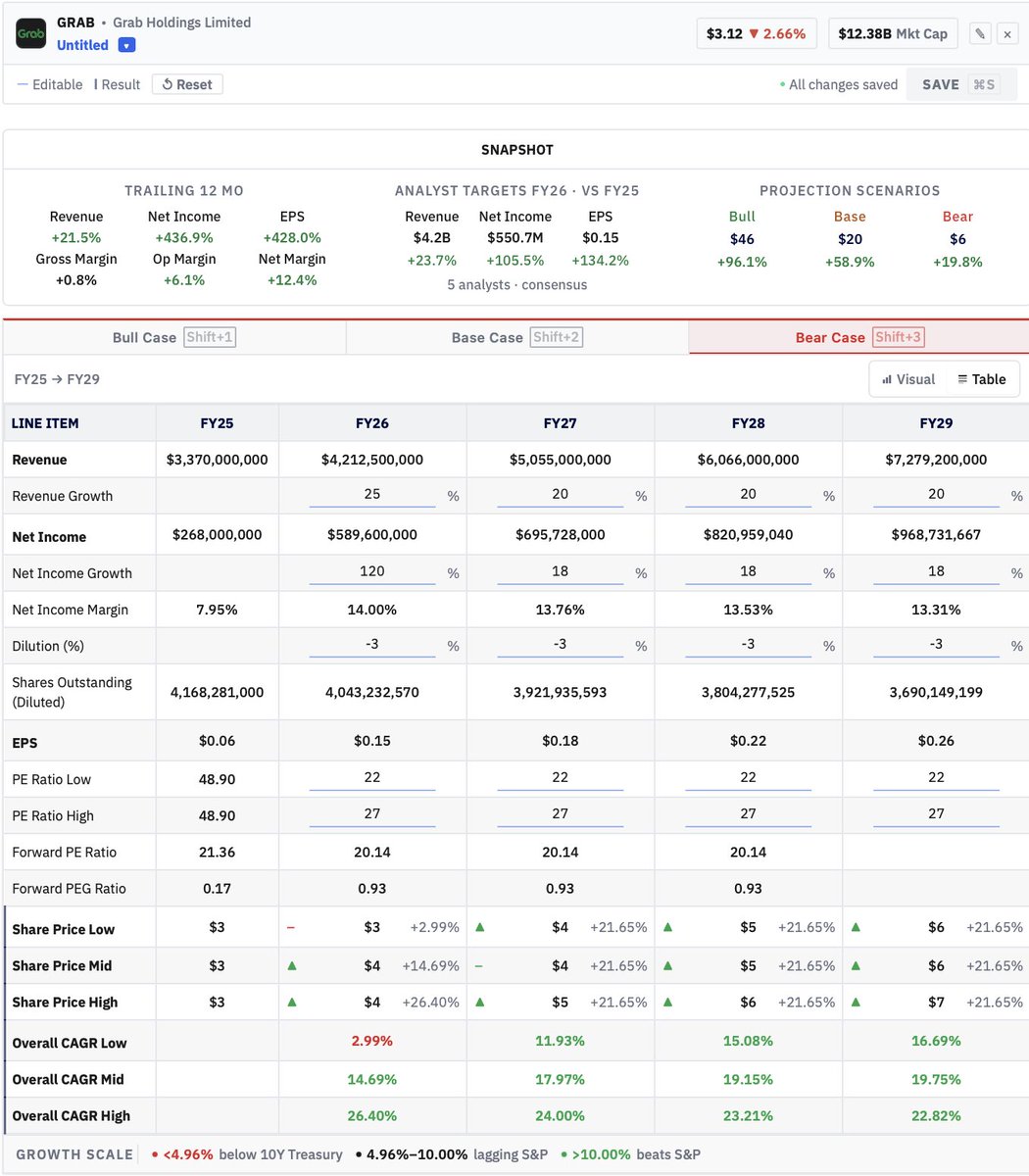Joseph_Invests's tweet photo. Any of my $GRAB  bulls what do you take of these projections? I am thinking of starting a position especially with huge decreases in consumer sentiment. 
@CarsonTalkMoney @amitisinvesting 
I have them getting me a 60% CAGR over the next 3.5 years with a bear case at a 20% CAGR https://t.co/685EpIxhi0