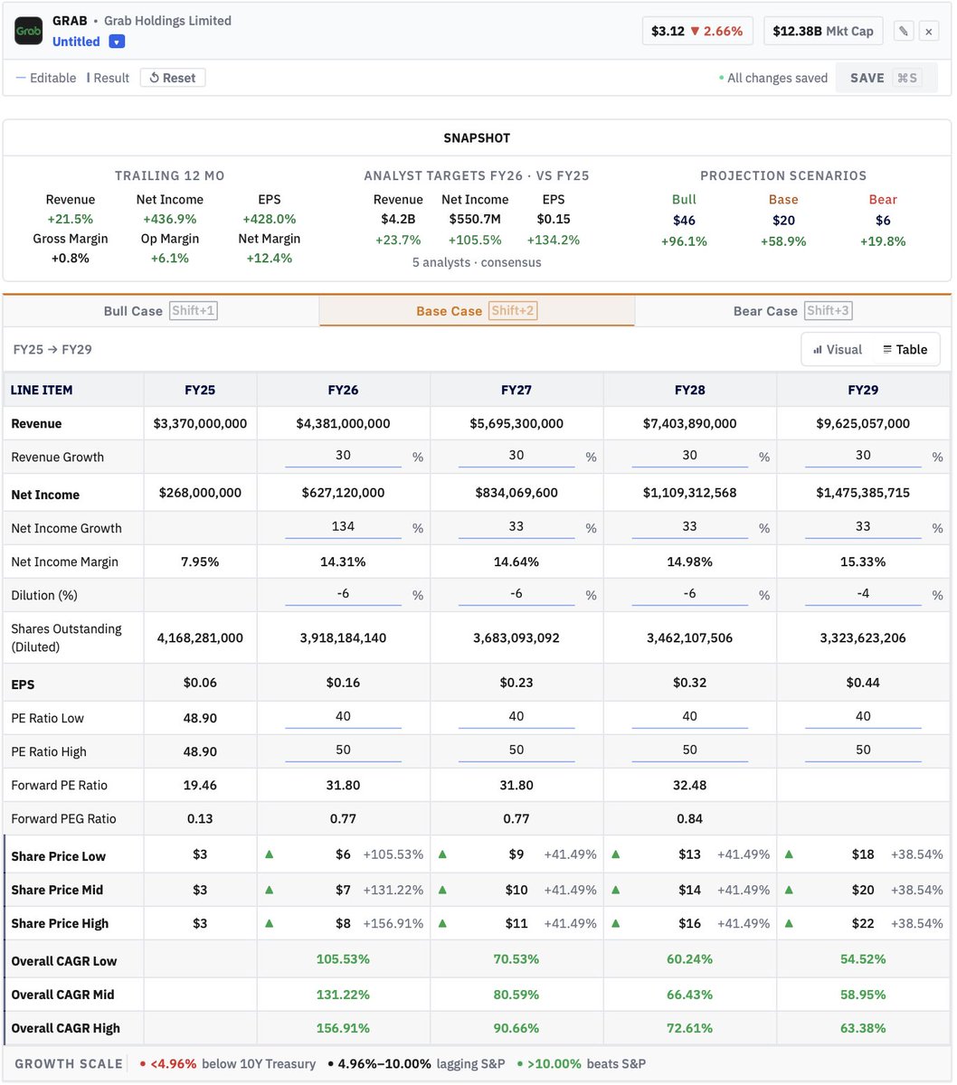 Joseph_Invests's tweet photo. Any of my $GRAB  bulls what do you take of these projections? I am thinking of starting a position especially with huge decreases in consumer sentiment. 
@CarsonTalkMoney @amitisinvesting 
I have them getting me a 60% CAGR over the next 3.5 years with a bear case at a 20% CAGR https://t.co/685EpIxhi0