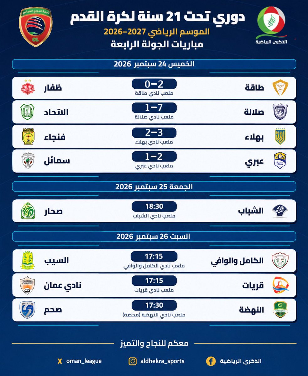 oman_league's tweet photo. نتائج مباريات اليوم في الجولة الرابعة من دوري تحت 21 سنة لكرة القدم.
#الذكرى_الرياضية https://t.co/QUCqKYD20q