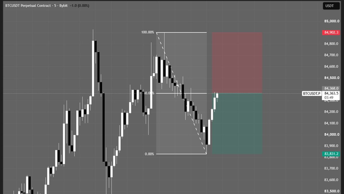 Ppeak_Fx's tweet photo. $BTC https://t.co/DizFhx9H76