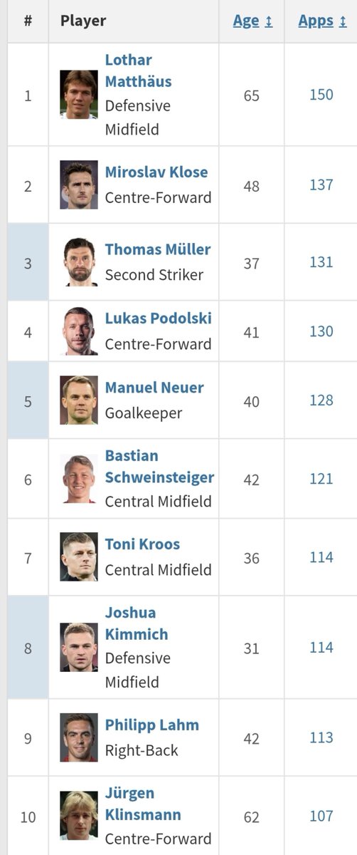 iMiaSanMia's tweet photo. Joshua Kimmich makes his 115th appearance for Germany and overtakes Toni Kroos in the 7th place of the all-time list 🇩🇪 https://t.co/WtRv3rFcNv