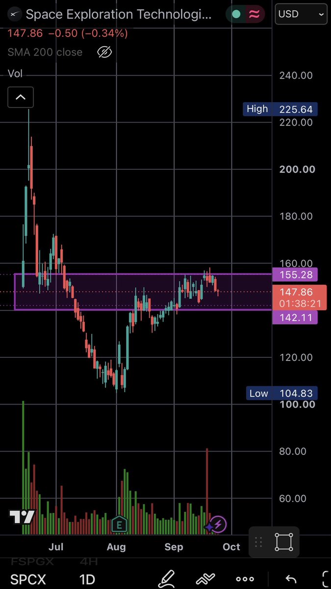 AskDmac's tweet photo. $SPCX IPO finally formed a tradable range. Take advantage and accumulate in the box. Over 155 and we are off https://t.co/wHAqJDhs0e