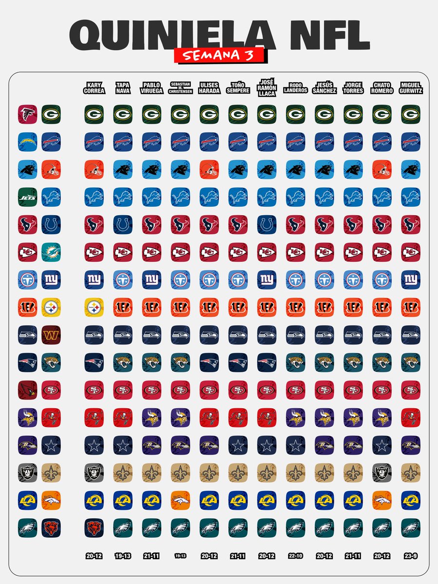Primeroydiez's tweet photo. QUINIELA 1Y10 - SEMANA 3 🗒️🏈 https://t.co/GwF80BlnPm