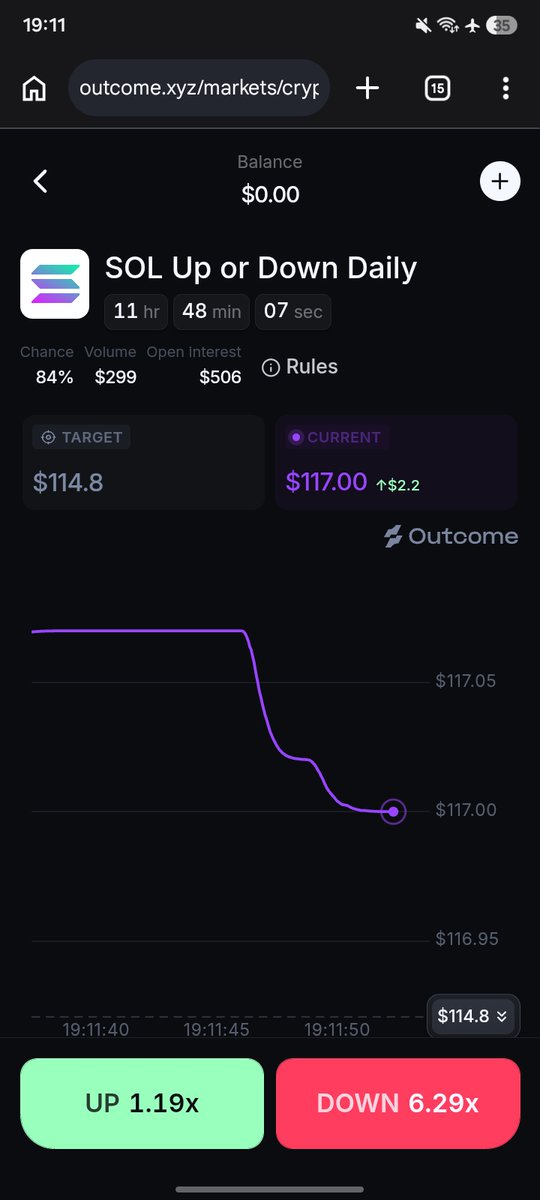 ChampAlphaX's tweet photo. SOL has been sitting on my watchlist for a while, so I decided to check what the prediction market is expecting from it today.

I pulled up @outcomexyz and saw SOL hovering around $117, with $114.80 set as the target.

Then the payouts caught my attention.

UP is paying 1.19x, while DOWN is offering 6.29x.

That is a pretty big difference.

The market seems to have a clear lean, but there are still more than 11 hours left for solana:So11111111111111111111111111111111111111112 to do something completely different.

I am not jumping in just because the odds look tempting.

I am watching the price action first and waiting to see if SOL follows the market or flips the script.

That uncertainty is what makes these daily outcomes interesting to me.

Check link to participate in the comments.