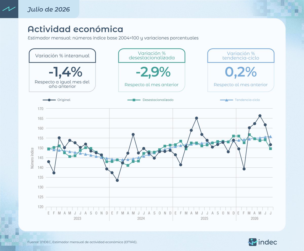 INDEC Argentina on X