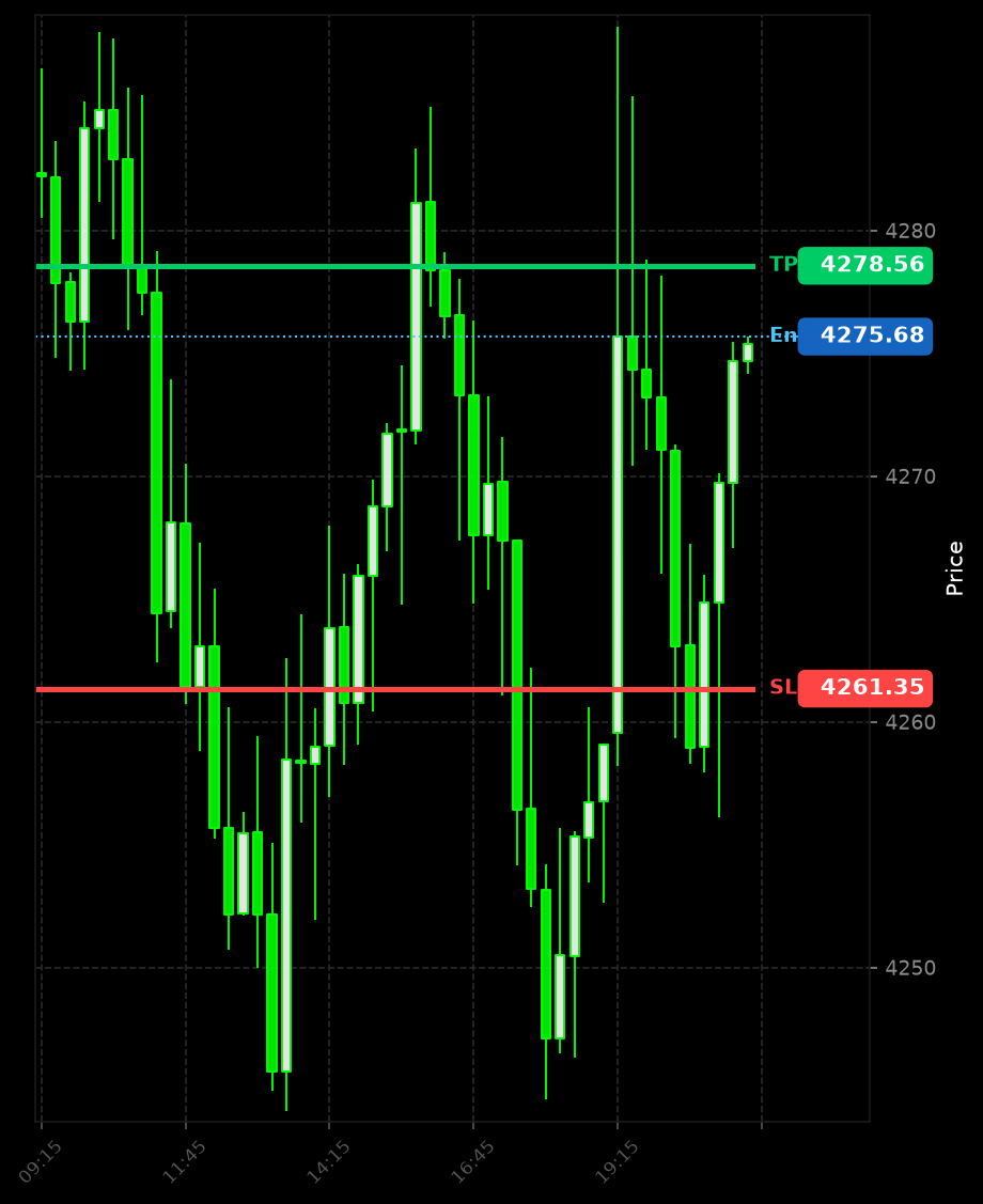 FortunaTradeHub's tweet photo. π Sharp bounce β the market doesn't want lower prices on Gold.
Automated execution activated.
| Instrument: XAUUSD
| π΅ Entry: 4275.68
| π΄ SL: 4261.35
| π’ TP: 4278.56
#GoldTrading #XAUUSD #VShape https://t.co/5xVfxvdHxH