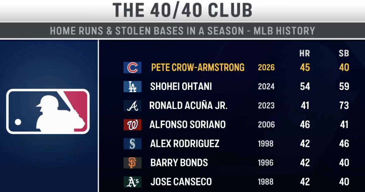 TalkinBaseball_'s tweet photo. PCA is now the seventh member of the 40/40 club https://t.co/S7Zm2BslNk