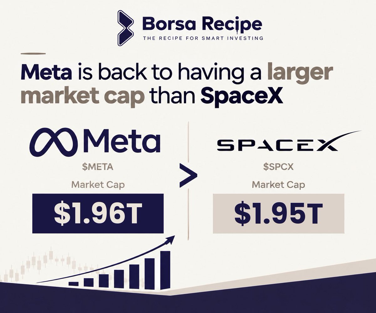Brecipe00's tweet photo. #ميتا $META 
$SPCX 

زوكربيرغ يتفوق على ماسك من جديد 🔥

ميتا تستعيد مكانها كسابع أكبر شركة في العالم، متجاوزة سبيس إكس بفارق ضئيل جدًا

#السوق_الأمريكي https://t.co/MAFBV7Cguz