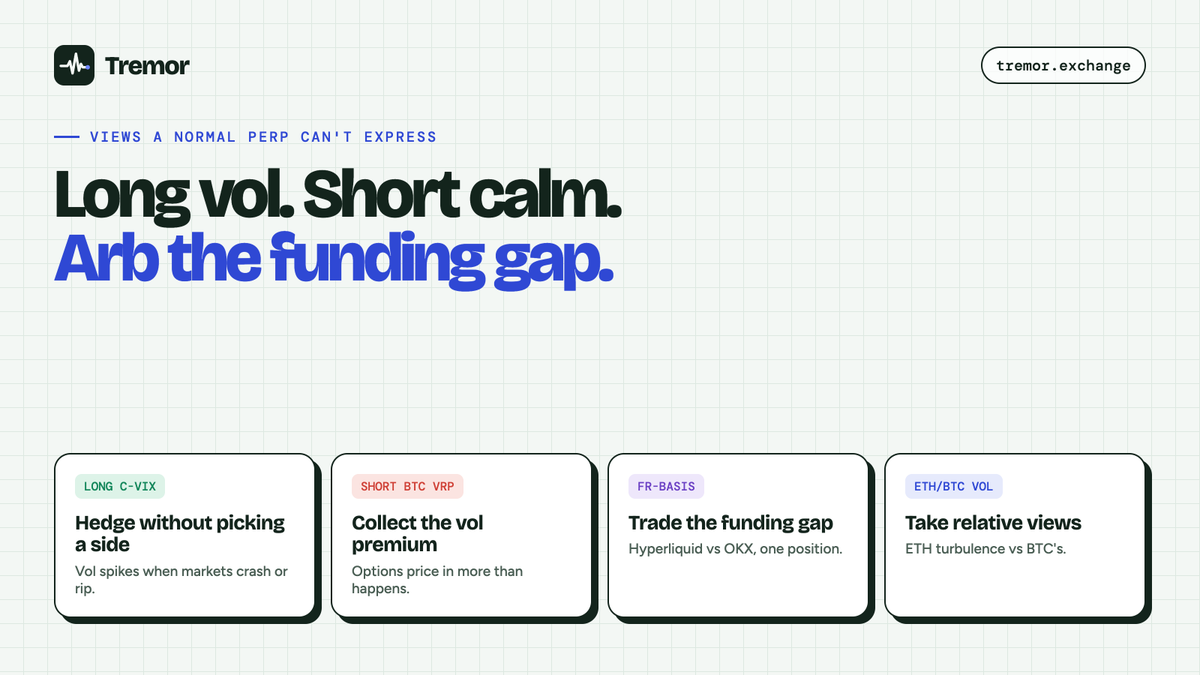TremorExchange's tweet photo. What's your trade?

A) Long vol, crash incoming 
B) Short vol, it's a snoozefest
C) Short VRP, collect the premium
D) Arb the funding gap 

Try any of them free → https://t.co/bp95XA03nP
$TREMOR https://t.co/RmYpM5dI2N