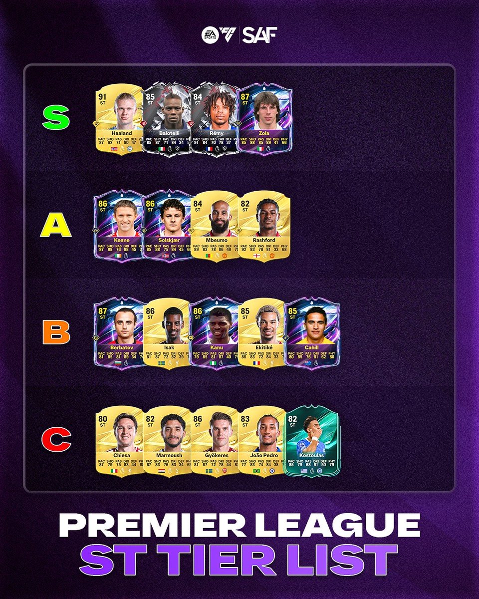 SAF_gg's tweet photo. Our Premier League Strikers Tier List 🔥 

Outside of Special Cards, their lowkey isn't that many great options... https://t.co/xAV8DA176M