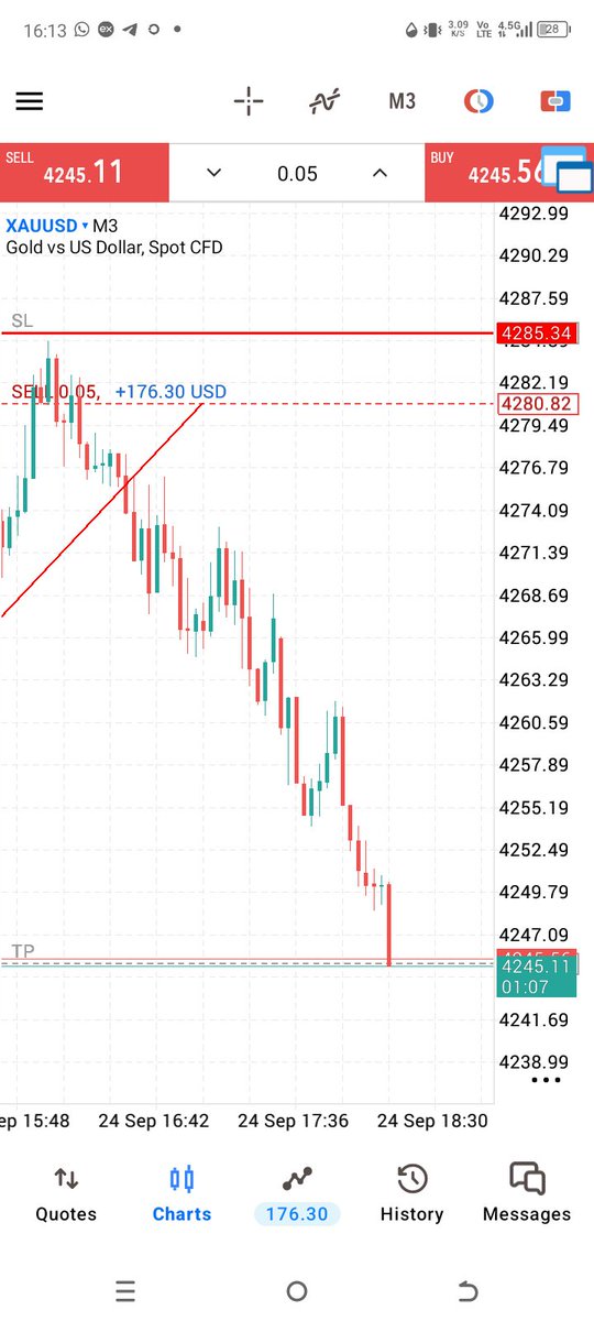 PaulFXedge's tweet photo. @KINGKLC001 I just smash this while others are waiting for xauusd to clear the previous low😂 https://t.co/0GBfwWKWjT