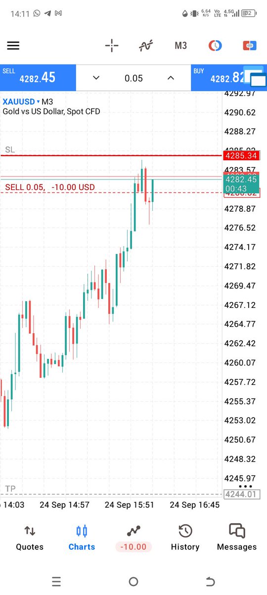 PaulFXedge's tweet photo. @KINGKLC001 I just smash this while others are waiting for xauusd to clear the previous low😂 https://t.co/0GBfwWKWjT