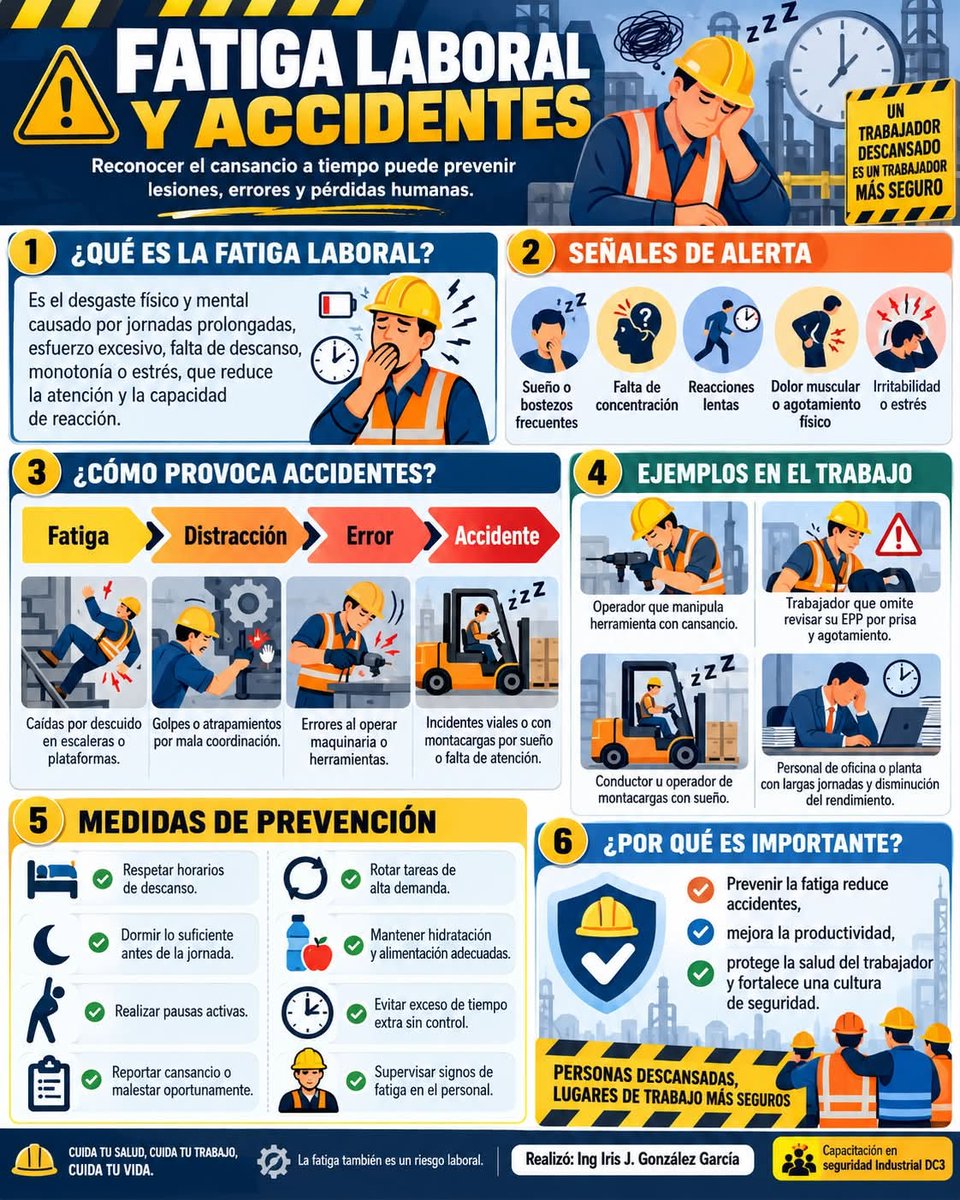 Leonard7612's tweet photo. La fatiga también puede provocar accidentes.
Trabajar con sueño, agotamiento o falta de concentración aumenta el riesgo de errores, caídas, golpes y accidentes con maquinarias.
Descansa, haz pausas activas, reporta el cansancio a tiempo.
#EtecsaMayabeque
#EtecsaConCuba
#Mayabeque https://t.co/DcKZOsAVBc