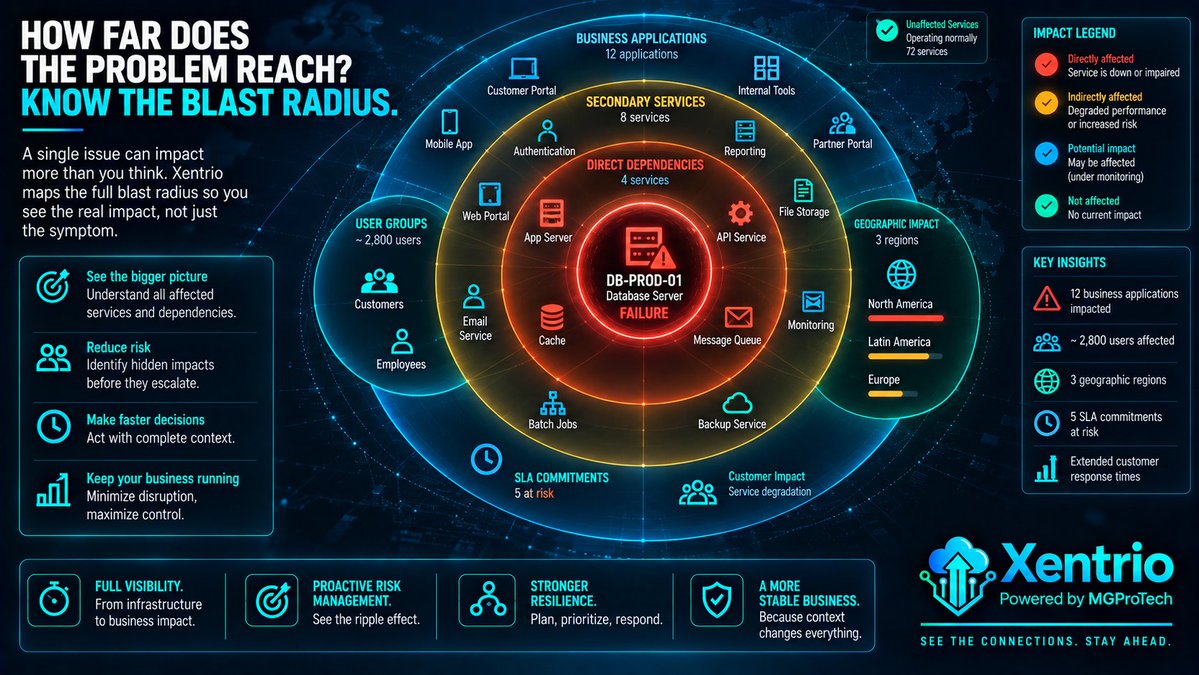 MGProTechCA's tweet photo. One failed component can become a much bigger business problem than it first appears.

A database issue may start in one place, but the impact can spread across applications, APIs, authentication, users, SLAs, and even multiple regions.

That’s why knowing the blast radius matters.

Xentrio is being built to map those dependencies and show teams what is directly affected, what may be at risk, and where the real business impact sits.

The faster you understand the ripple effect, the faster you can prioritize the right response.

See the connections.
Understand the impact.
Act with context.

Follow MGProTech here on LinkedIn and on YouTube @MGProTechCA for more Xentrio updates and product insights.

#Xentrio #MGProTech #ITOperations #ITSM #IncidentManagement #RootCauseAnalysis #Observability #ITMonitoring #OperationalResilience #InfrastructureManagement #ServiceManagement #ITAutomation #BusinessContinuity