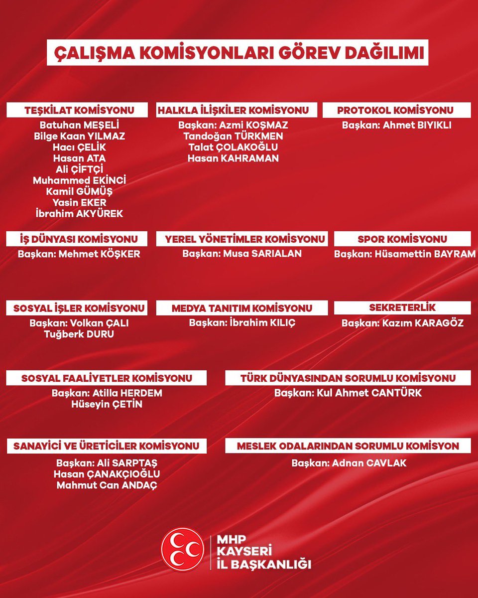 MhpKayseri38's tweet photo. Bugün gerçekleştirilen İl Yönetim Kurulu toplantımızda İl Divan Kurulumuz, İl Disiplin Kurulumuz ve Çalışma Komisyonlarımıza ilişkin görevlendirmeler yapılmıştır. 
Dün  olduğu gibi bugün de Kayseri’mizin en büyük siyasi organizasyonu olarak Liderimizin izinde,gösterdiği hedefe doğru tereddüt etmeden vede gündüz oturmadan gece uyumadan koşmaya devam edeceğiz.  
Şehrimize ve camiamıza hayırlı olsun.@enesertugrulk